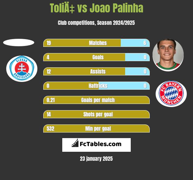 ToliÄ‡ vs Joao Palinha h2h player stats