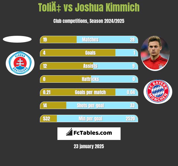 ToliÄ‡ vs Joshua Kimmich h2h player stats