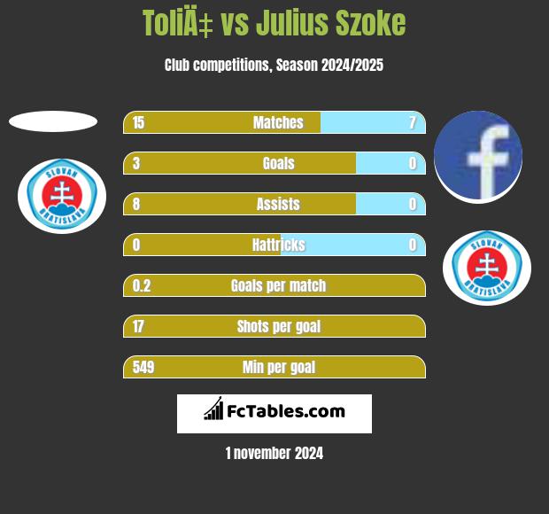 ToliÄ‡ vs Julius Szoke h2h player stats