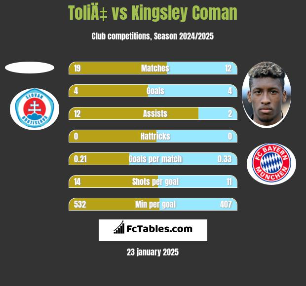 ToliÄ‡ vs Kingsley Coman h2h player stats