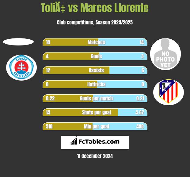 ToliÄ‡ vs Marcos Llorente h2h player stats