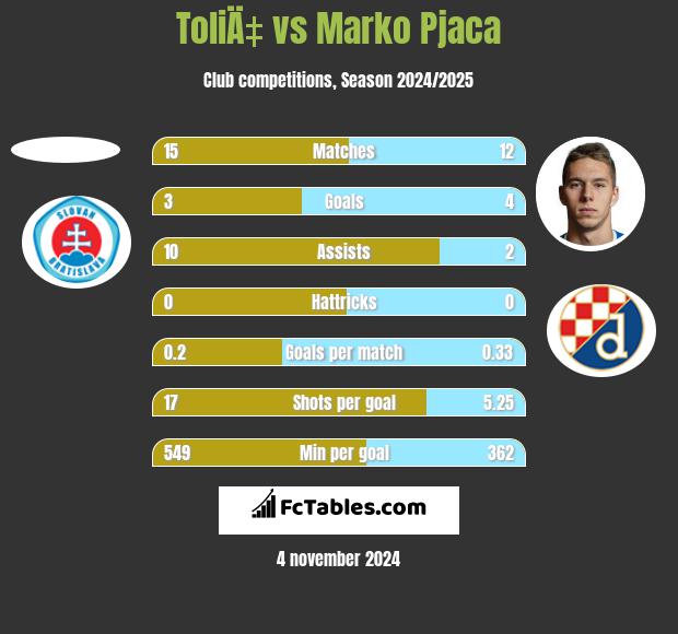 ToliÄ‡ vs Marko Pjaca h2h player stats