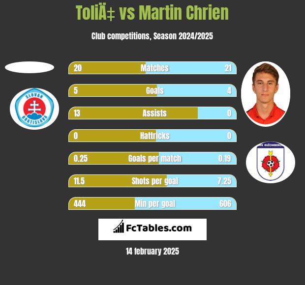 ToliÄ‡ vs Martin Chrien h2h player stats