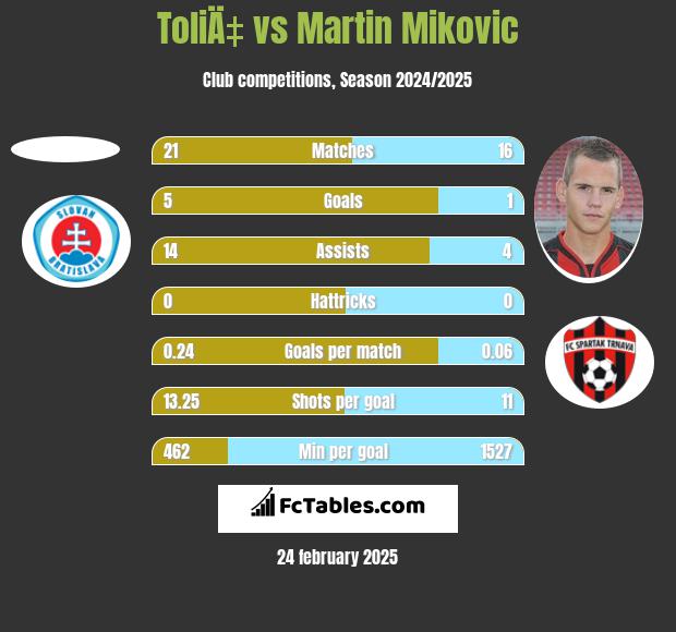 ToliÄ‡ vs Martin Mikovic h2h player stats