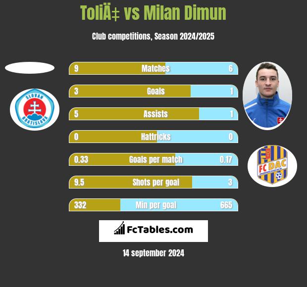 ToliÄ‡ vs Milan Dimun h2h player stats