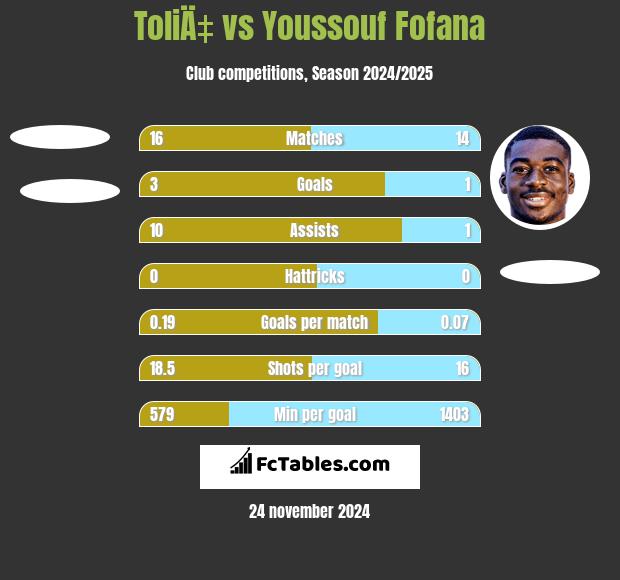 ToliÄ‡ vs Youssouf Fofana h2h player stats