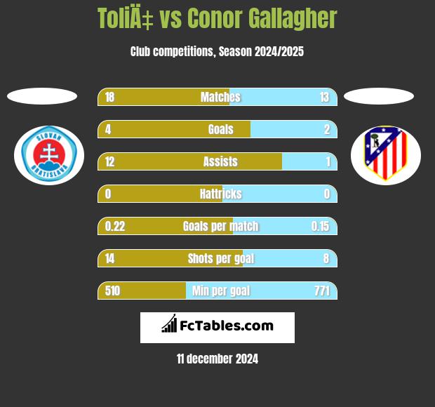 ToliÄ‡ vs Conor Gallagher h2h player stats