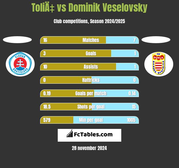 ToliÄ‡ vs Dominik Veselovsky h2h player stats