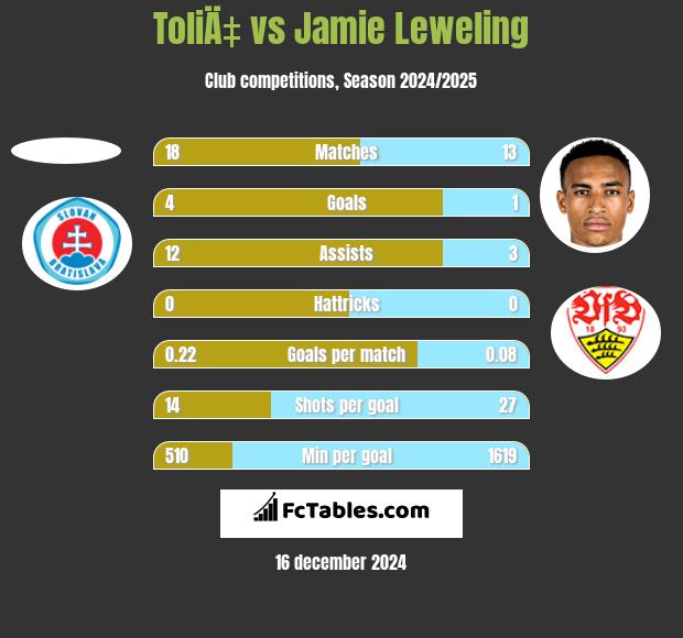 ToliÄ‡ vs Jamie Leweling h2h player stats