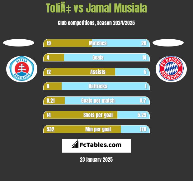 ToliÄ‡ vs Jamal Musiala h2h player stats