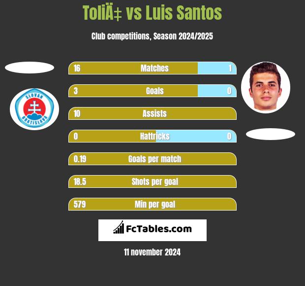 ToliÄ‡ vs Luis Santos h2h player stats