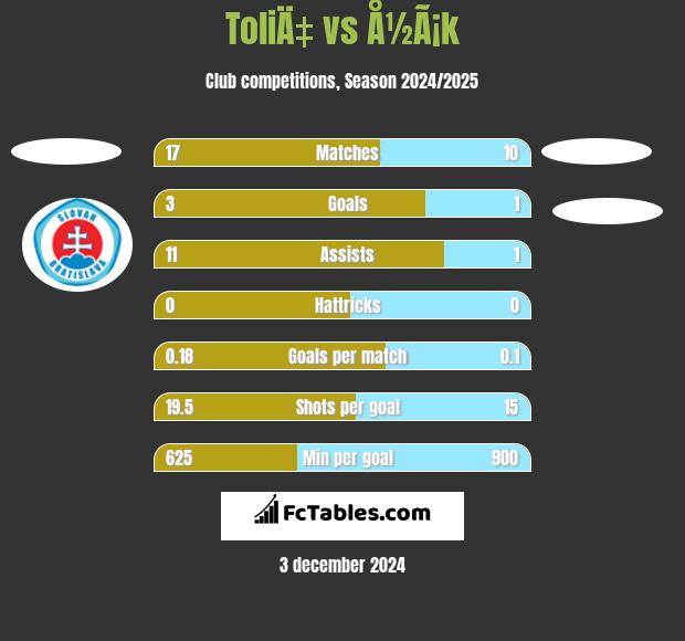 ToliÄ‡ vs Å½Ã¡k h2h player stats