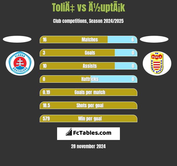 ToliÄ‡ vs Ä½uptÃ¡k h2h player stats