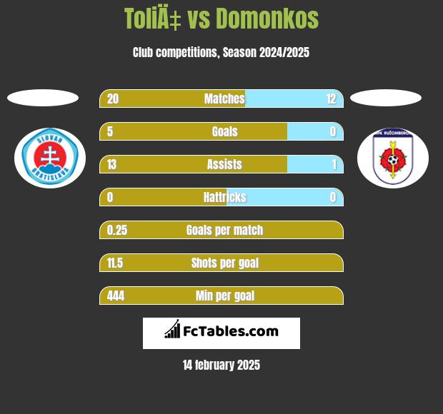 ToliÄ‡ vs Domonkos h2h player stats