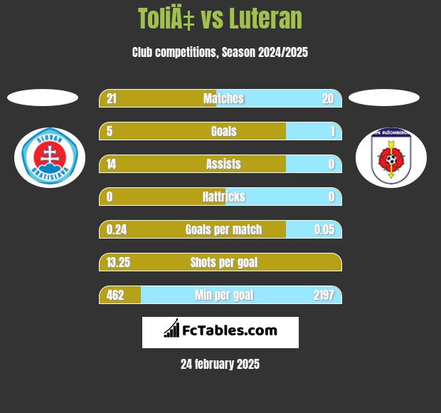 ToliÄ‡ vs Luteran h2h player stats