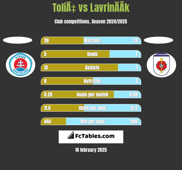 ToliÄ‡ vs LavrinÄÃ­k h2h player stats