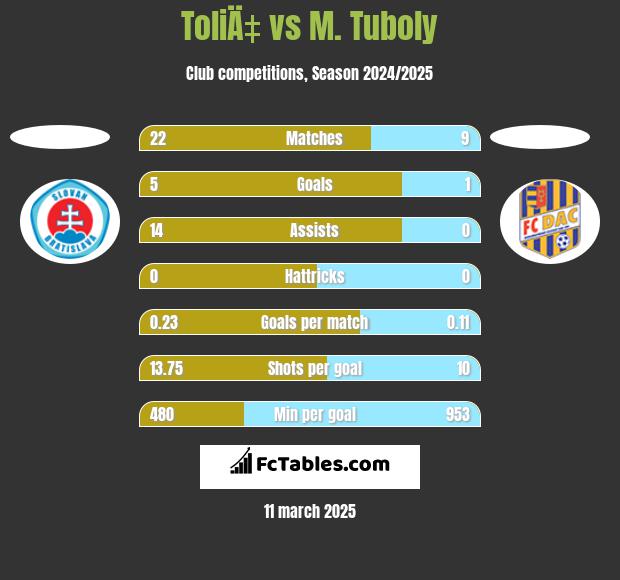 ToliÄ‡ vs M. Tuboly h2h player stats