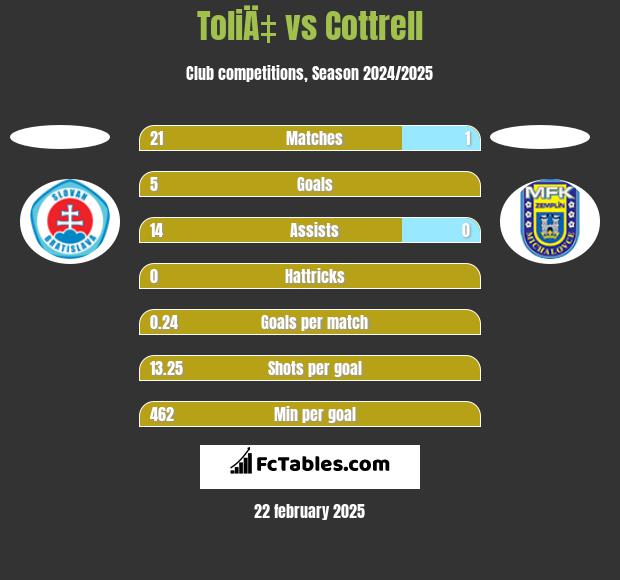 ToliÄ‡ vs Cottrell h2h player stats