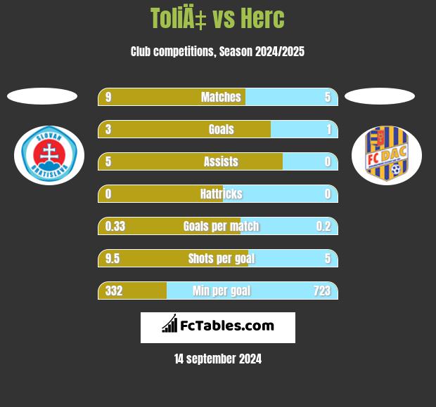 ToliÄ‡ vs Herc h2h player stats