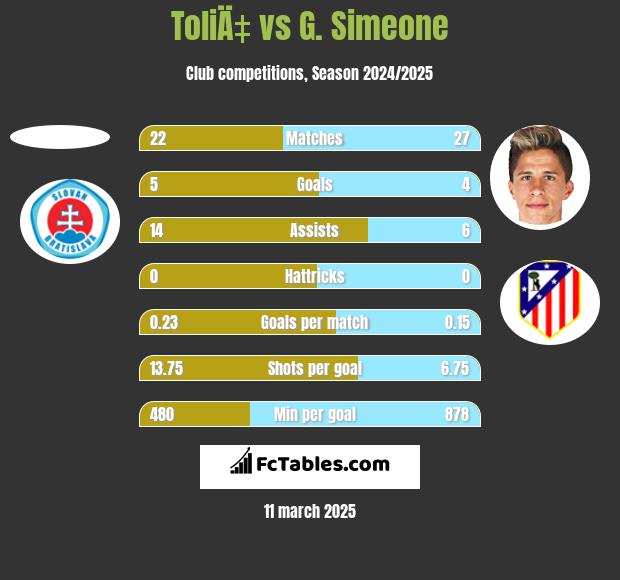 ToliÄ‡ vs G. Simeone h2h player stats