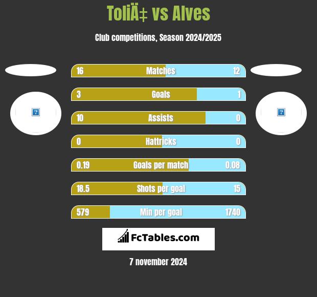 ToliÄ‡ vs Alves h2h player stats