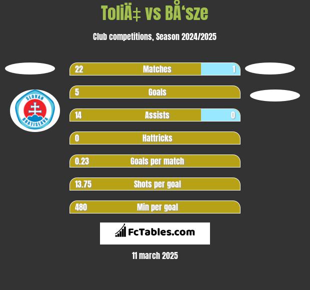 ToliÄ‡ vs BÅ‘sze h2h player stats