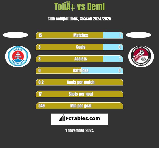 ToliÄ‡ vs Deml h2h player stats