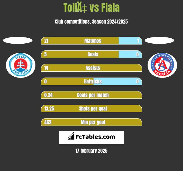 ToliÄ‡ vs Fiala h2h player stats