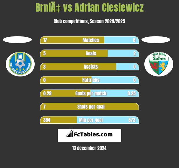 BrniÄ‡ vs Adrian Cieślewicz h2h player stats