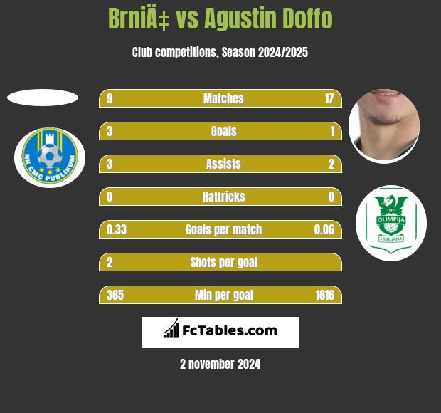 BrniÄ‡ vs Agustin Doffo h2h player stats