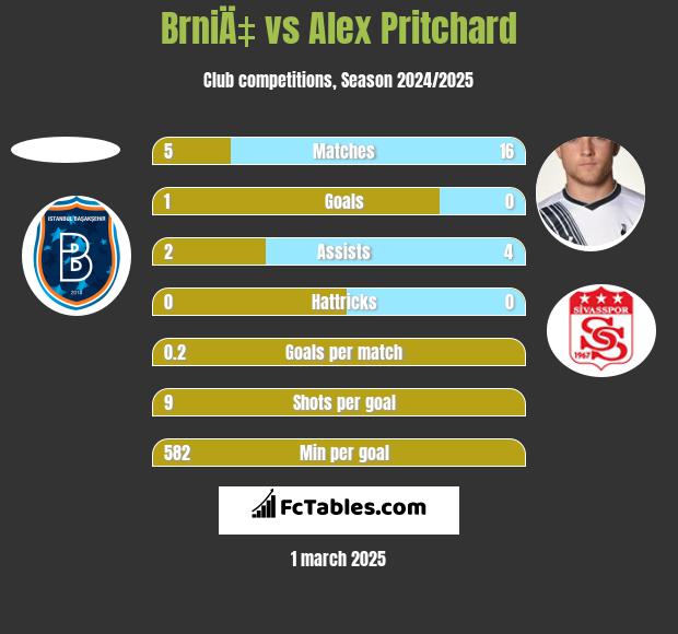 BrniÄ‡ vs Alex Pritchard h2h player stats