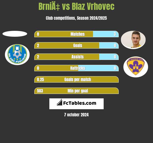 BrniÄ‡ vs Blaz Vrhovec h2h player stats