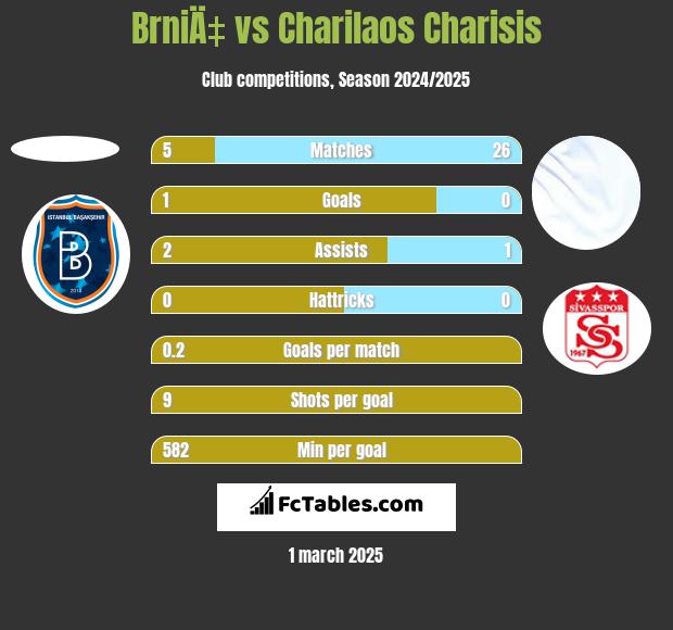 BrniÄ‡ vs Charilaos Charisis h2h player stats