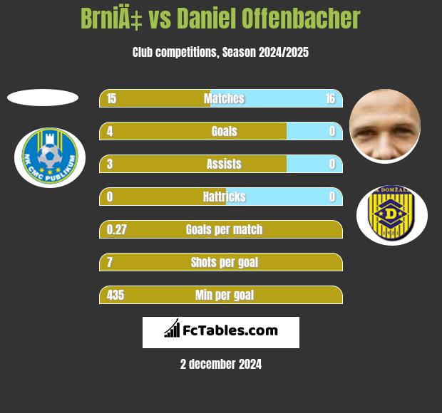 BrniÄ‡ vs Daniel Offenbacher h2h player stats