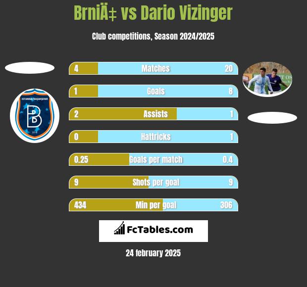 BrniÄ‡ vs Dario Vizinger h2h player stats