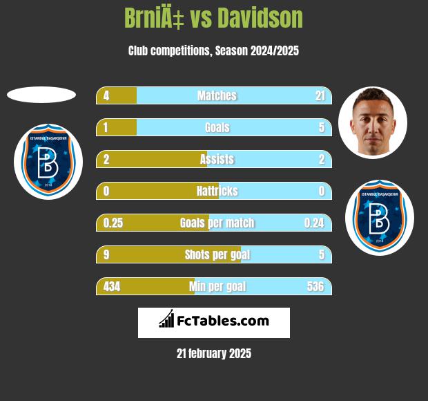 BrniÄ‡ vs Davidson h2h player stats