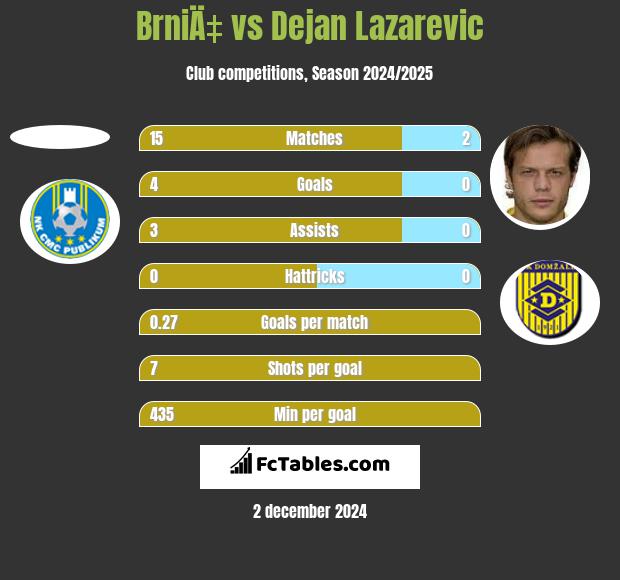 BrniÄ‡ vs Dejan Lazarevic h2h player stats