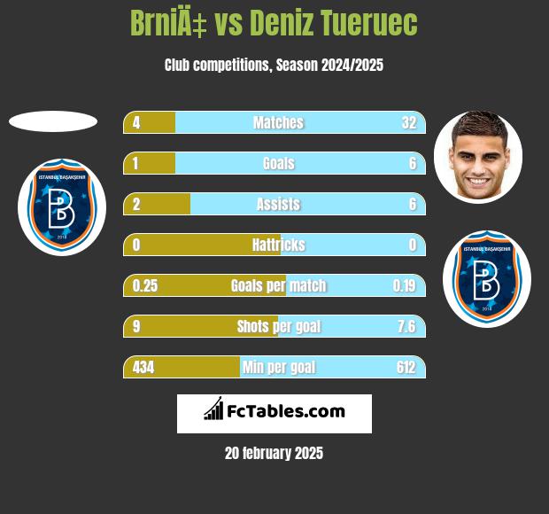 BrniÄ‡ vs Deniz Tueruec h2h player stats