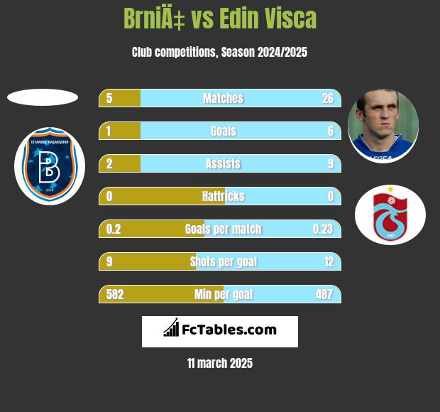 BrniÄ‡ vs Edin Visća h2h player stats