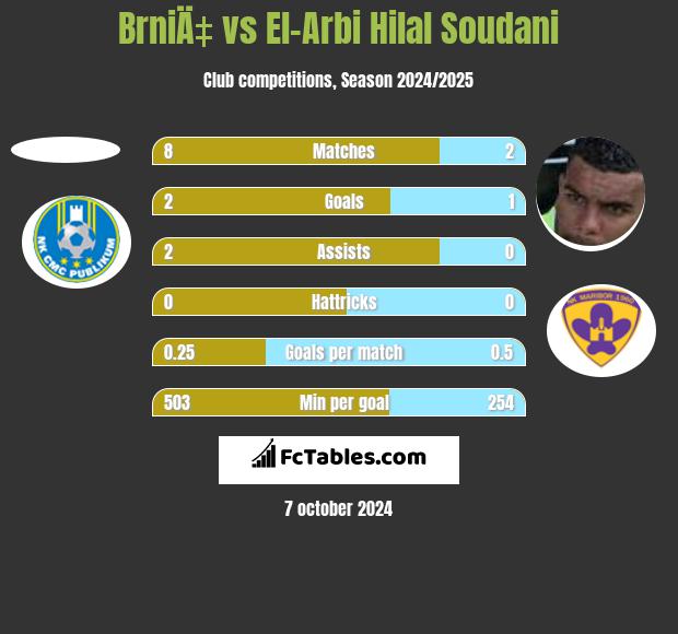 BrniÄ‡ vs El-Arabi Soudani h2h player stats