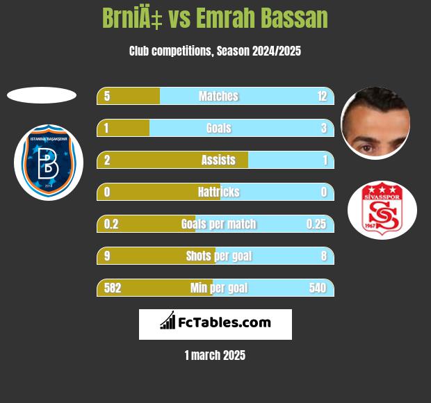 BrniÄ‡ vs Emrah Bassan h2h player stats