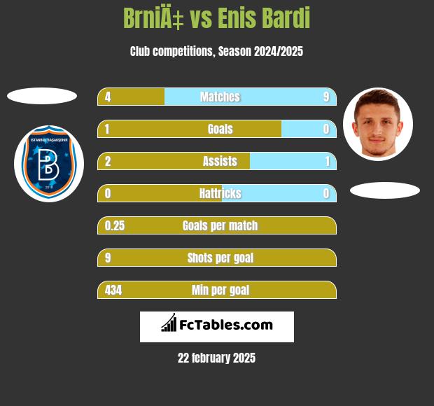 BrniÄ‡ vs Enis Bardi h2h player stats