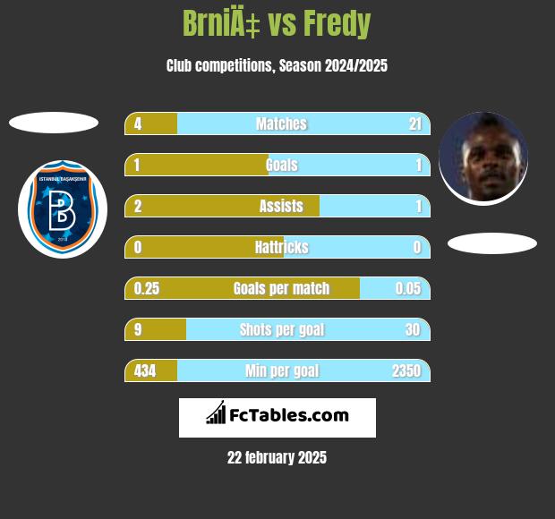 BrniÄ‡ vs Fredy h2h player stats