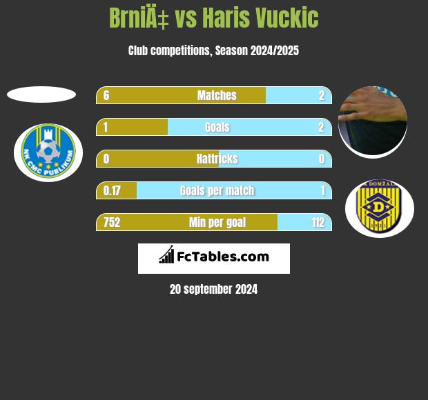 BrniÄ‡ vs Haris Vuckic h2h player stats