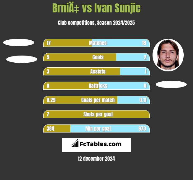 BrniÄ‡ vs Ivan Sunjic h2h player stats