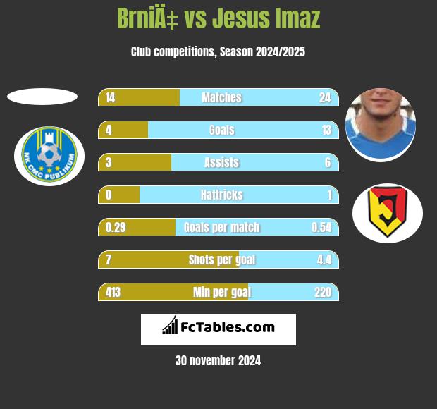 BrniÄ‡ vs Jesus Imaz h2h player stats