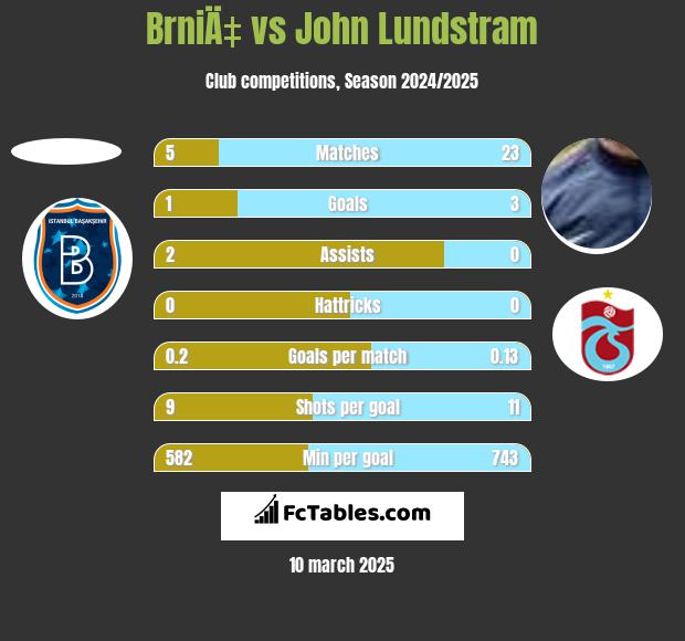 BrniÄ‡ vs John Lundstram h2h player stats