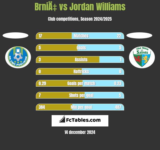 BrniÄ‡ vs Jordan Williams h2h player stats