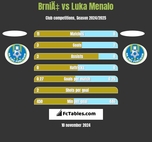 BrniÄ‡ vs Luka Menalo h2h player stats