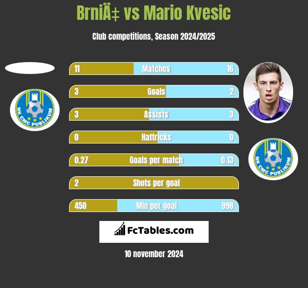 BrniÄ‡ vs Mario Kvesic h2h player stats